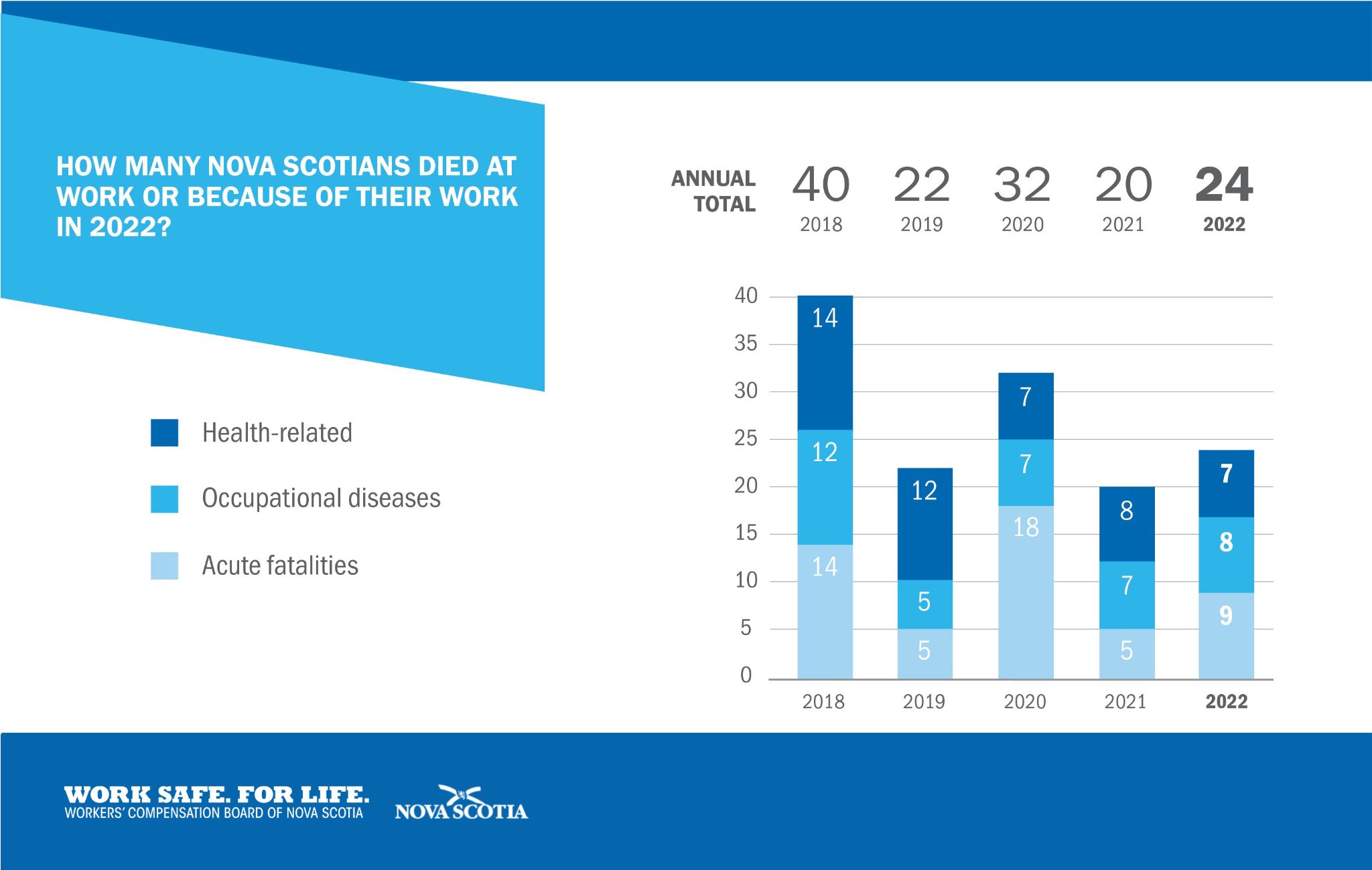 A chart shows the number of Nova Scotians who died in 2022 in comparison to the past four years. 