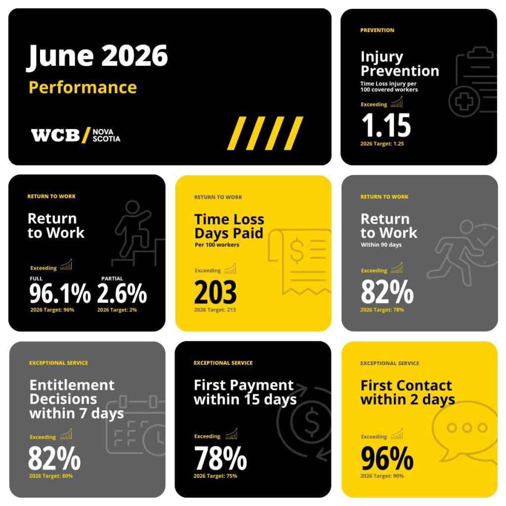 An infographic with June KPI numbers in black, grey, and yellow boxes