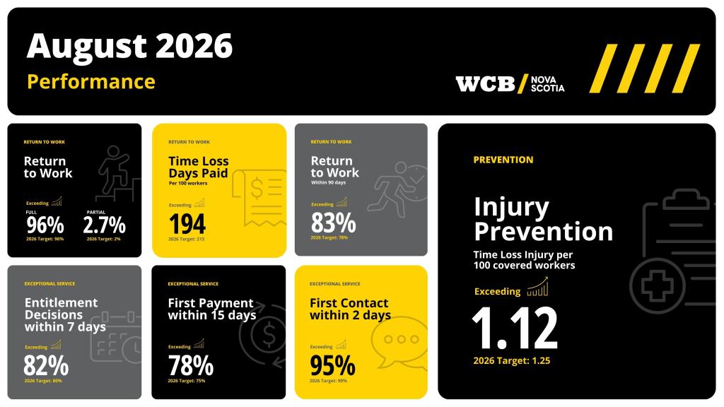A black, white, yellow, and grey infographic depicting August KPIs
