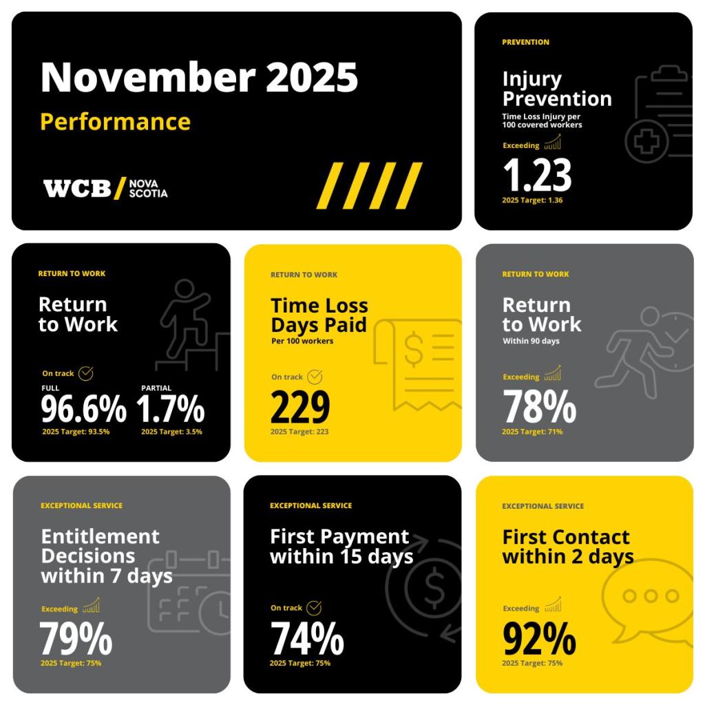 WCB Nova Scotia's November 2025 performance summary