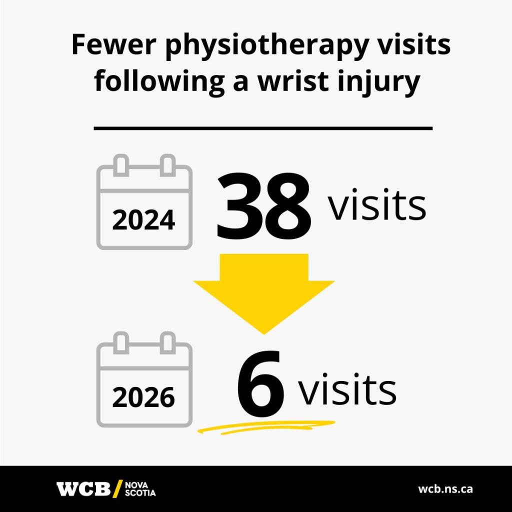 A grey square depicting the drop from 38 physiotherapy visits for a wrist injury in 2024 down to only six in 2026
