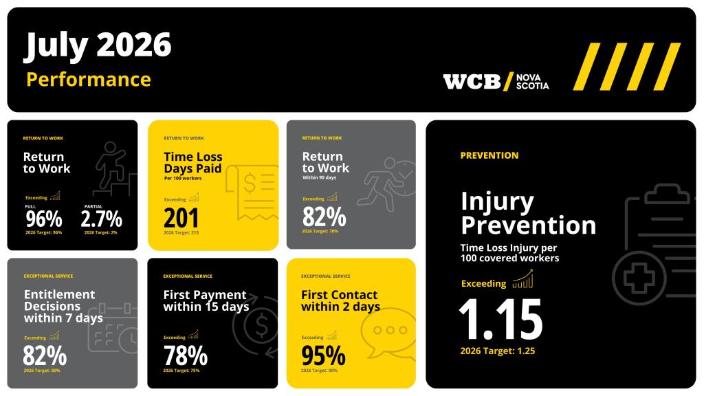 A grey, black, yellow and white graphic depicting key performance metrics with accompanying icons
