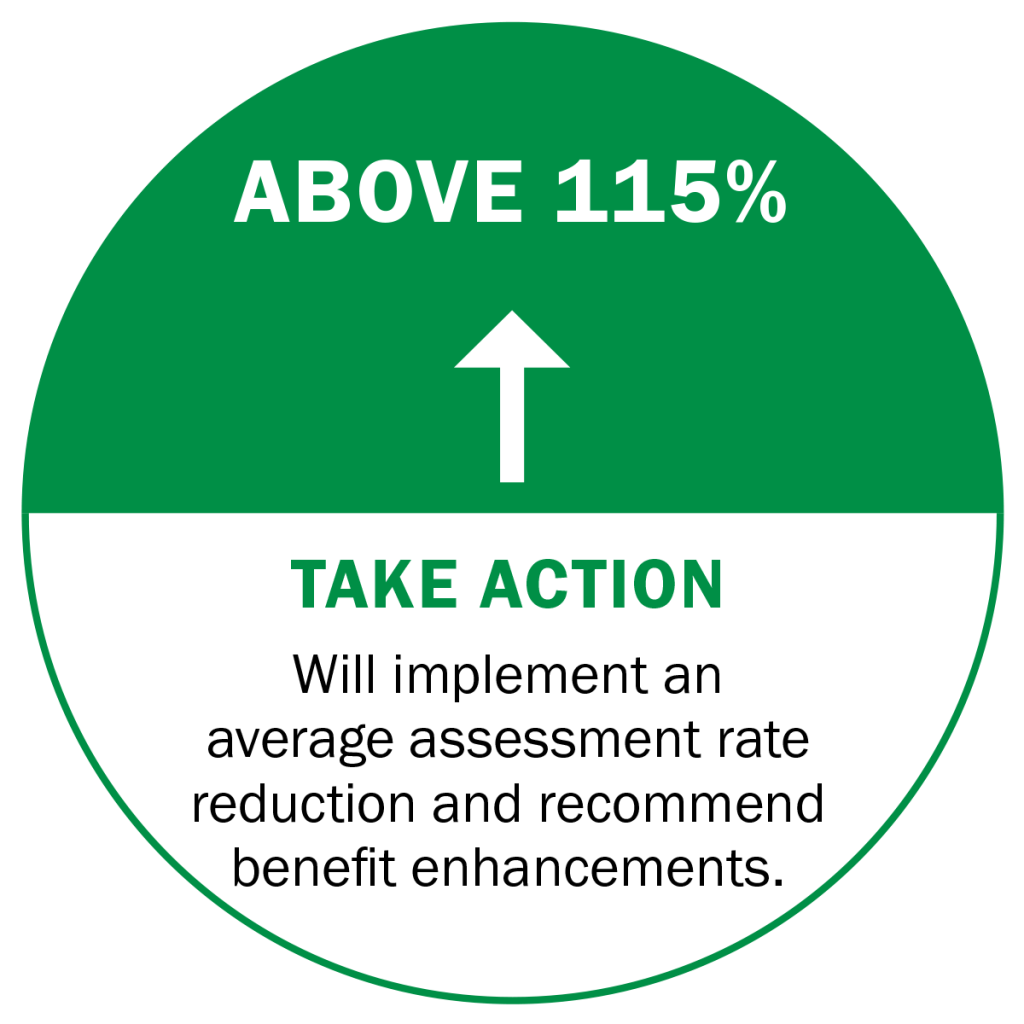 This image reads as - Will implement an average assessment rate reduction and recommend benefit enhancements.