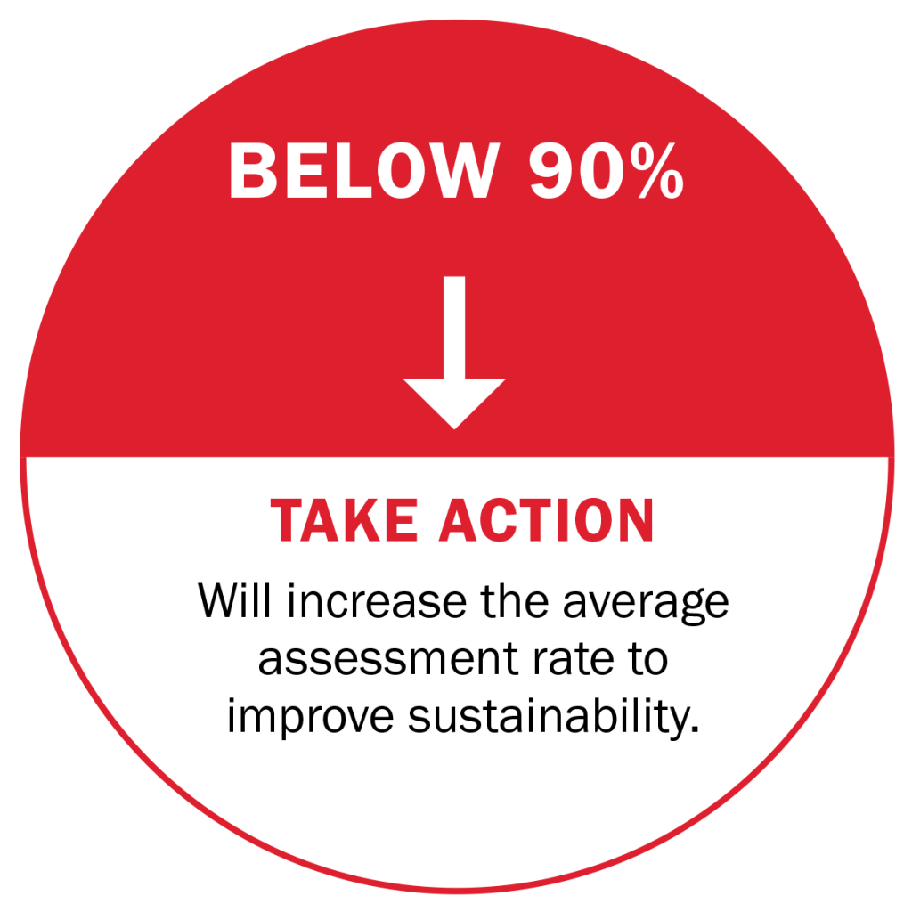 This image reads as - will increase the average assessment rate to improve sustainability.