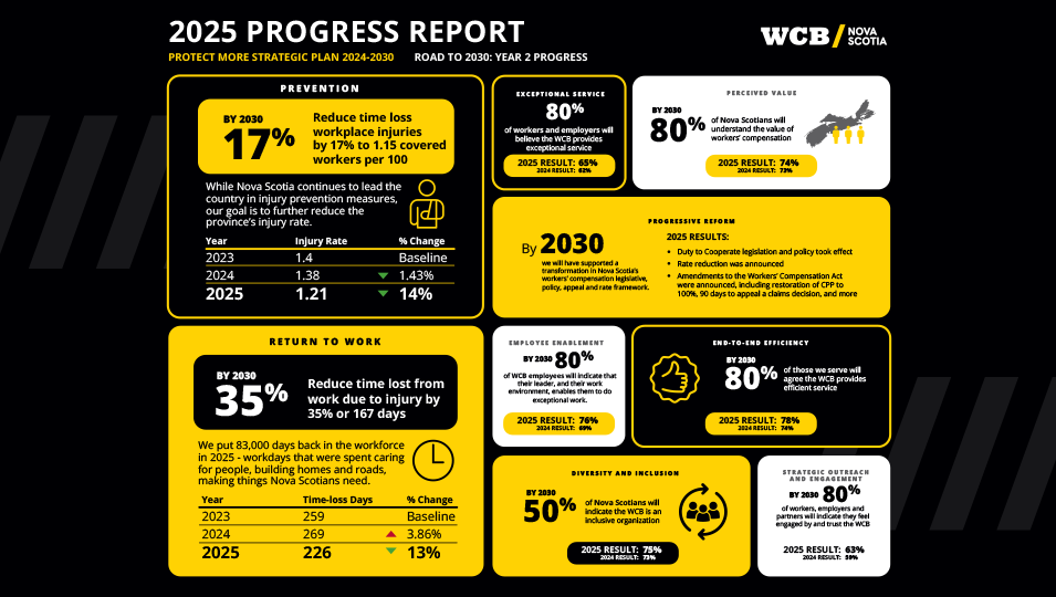 A graph showing WCB's 2025 progress toward every single goal of their strategic plan.